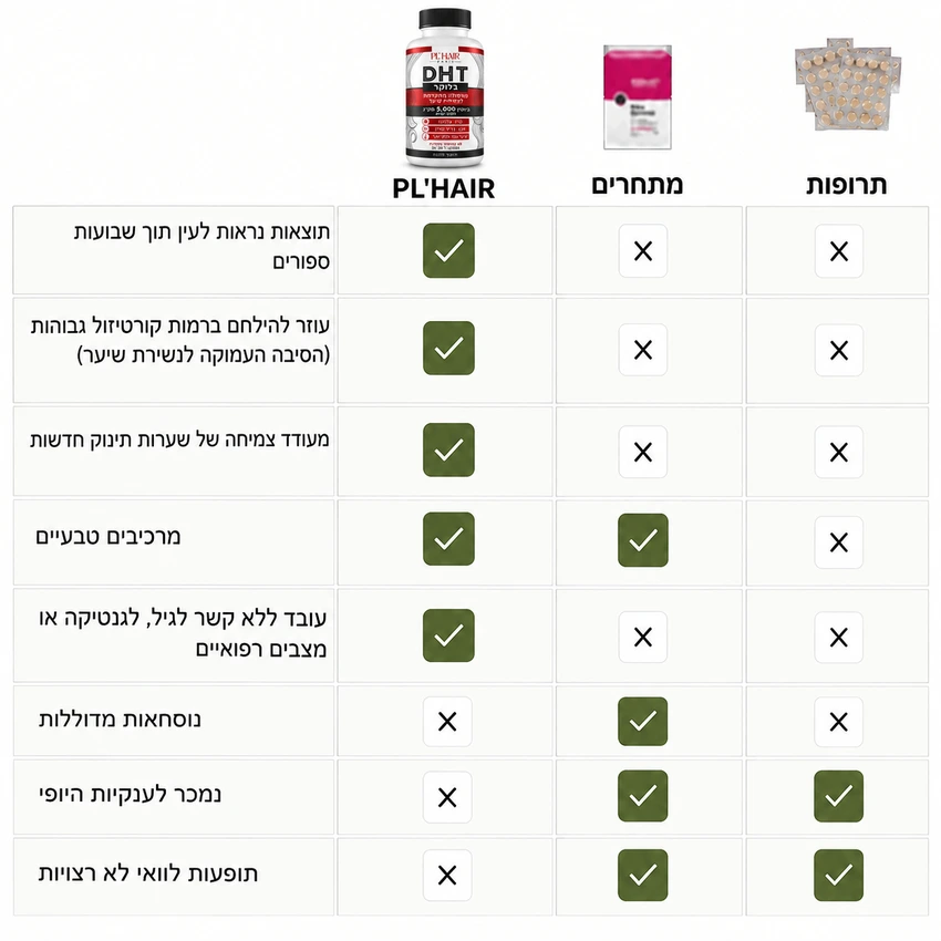 השוואה בין פורמולת הכמוסות של Pl'hair לבין פתרונות אחרים